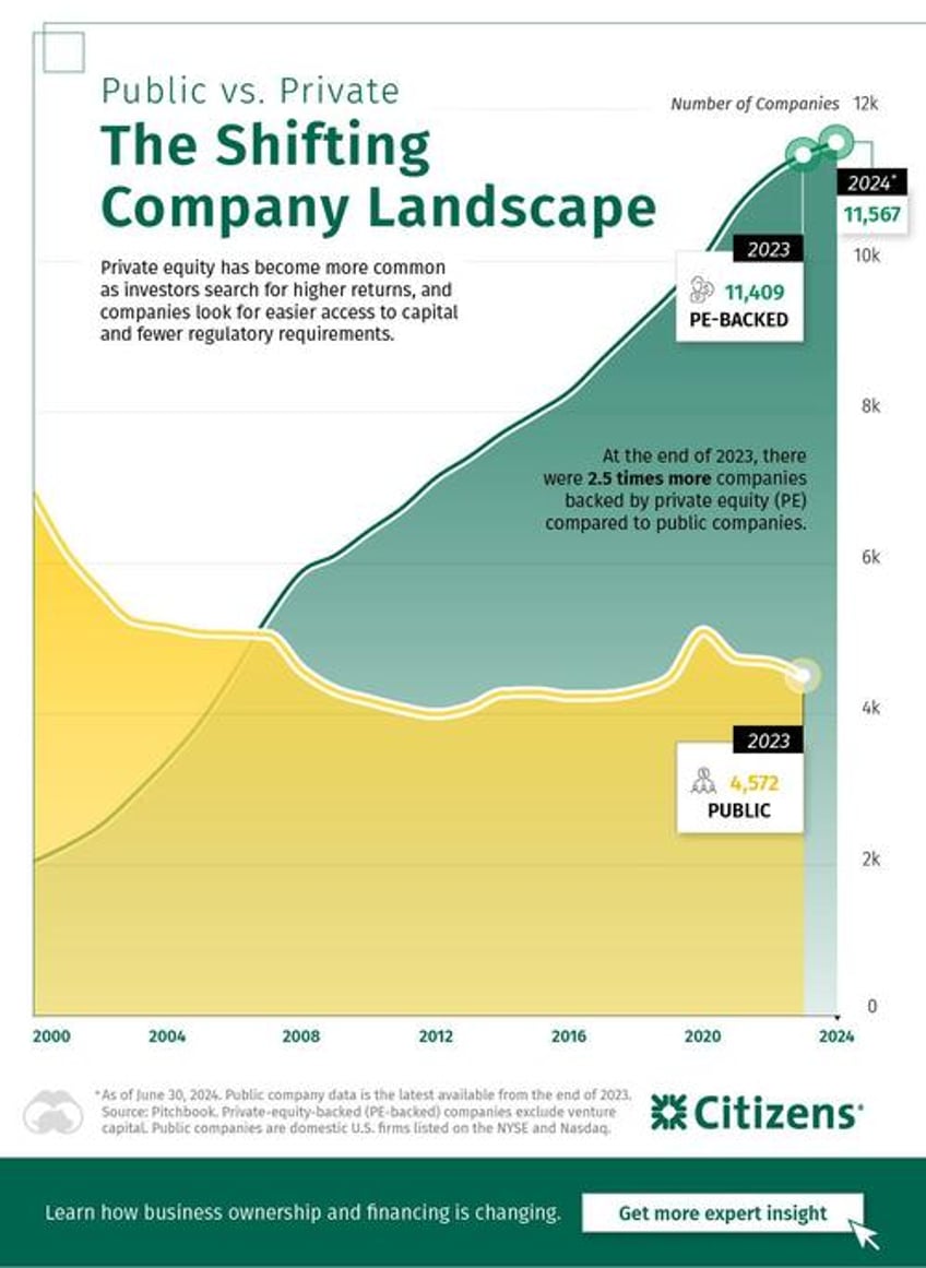 public vs privately held companies the shifting landscape