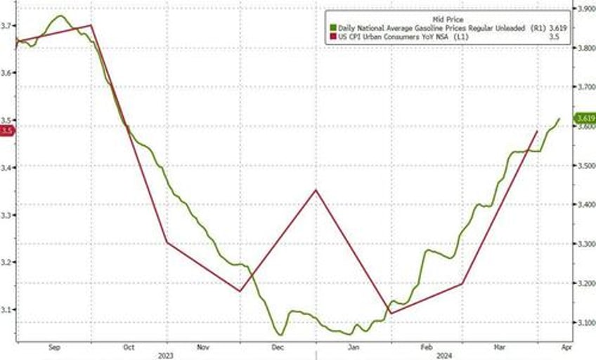 pump prices continue to surge gasoline inventories see small build