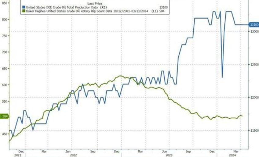 pump prices continue to surge gasoline inventories see small build