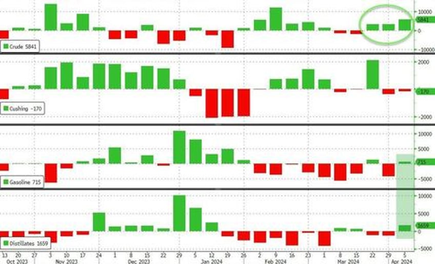 pump prices continue to surge gasoline inventories see small build