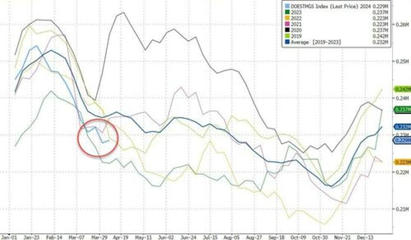 pump prices continue to surge gasoline inventories see small build