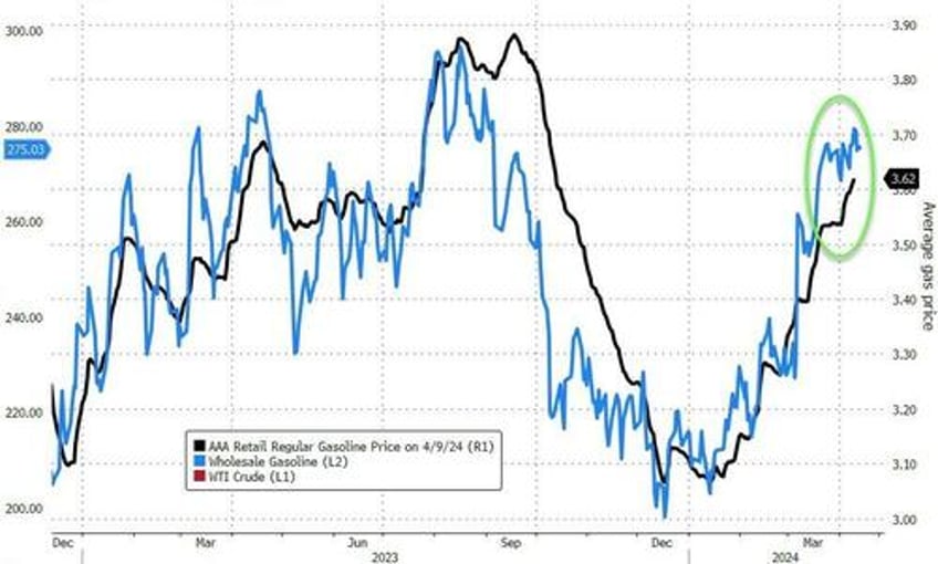 pump prices continue to surge gasoline inventories see small build