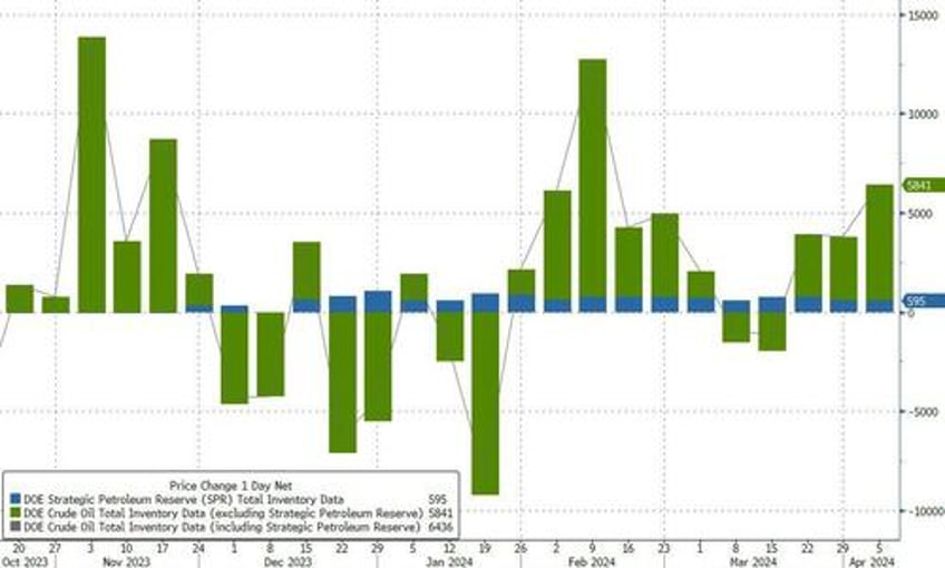 pump prices continue to surge gasoline inventories see small build