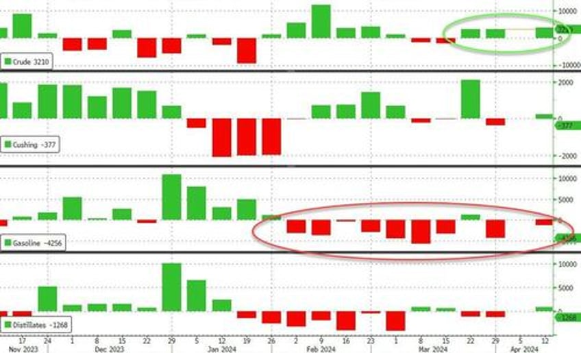 pump prices surge to 6 month highs ahead of cpi crude inventories see another build