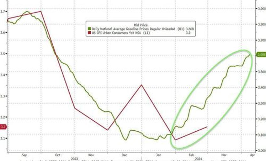 pump prices surge to 6 month highs ahead of cpi crude inventories see another build