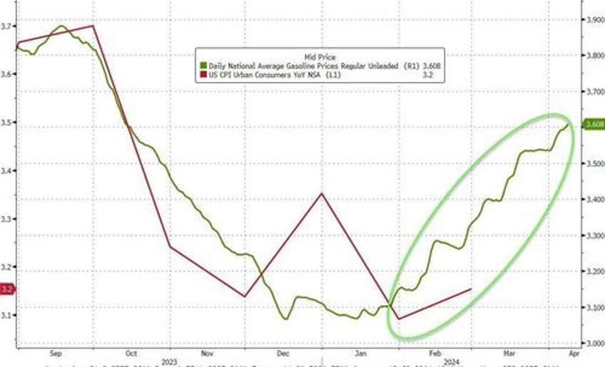 pump prices surge to 6 month highs ahead of cpi crude inventories see another build