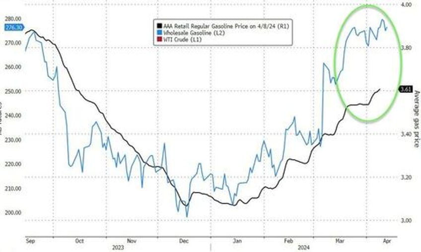 pump prices surge to 6 month highs ahead of cpi crude inventories see another build