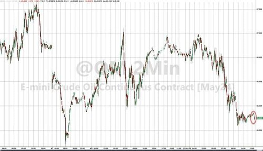 pump prices surge to 6 month highs ahead of cpi crude inventories see another build