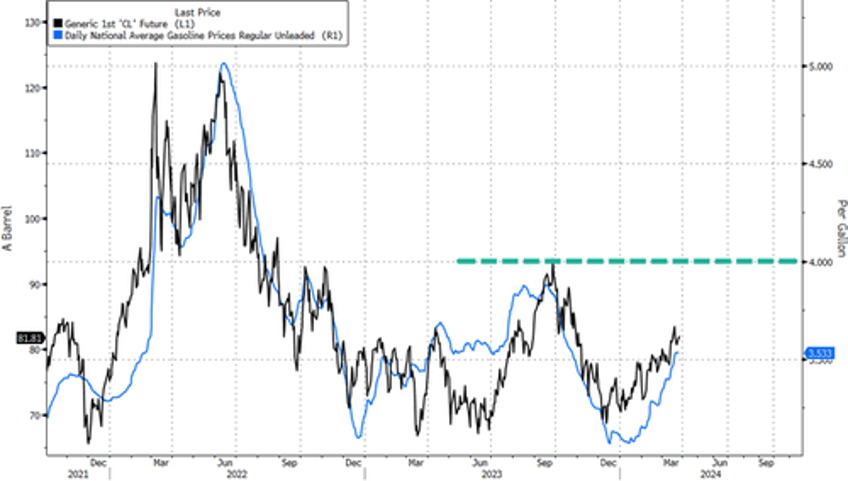 pump prices to hit 4 a gallon as real sleeper risk for oil market looms