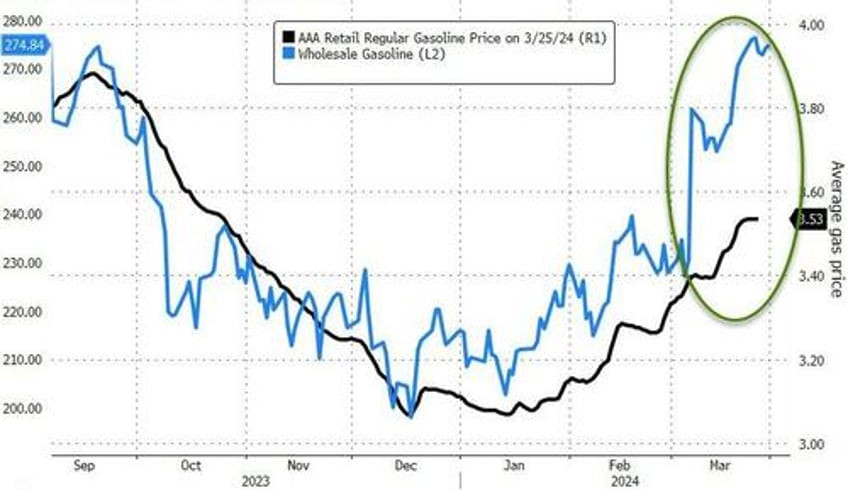 pump prices to hit 4 a gallon as real sleeper risk for oil market looms
