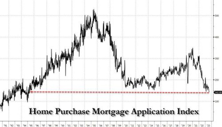 purchasing power of homebuyers has taken a big hit 