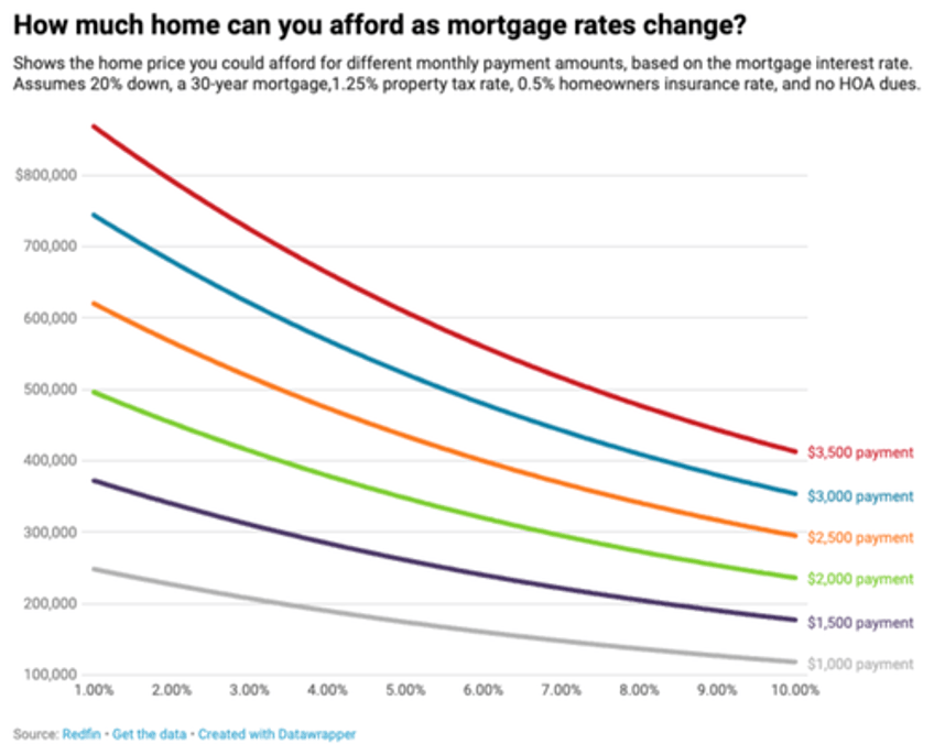 purchasing power of homebuyers has taken a big hit 