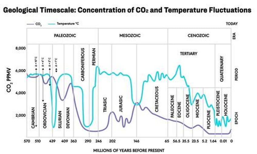 pure junk science researchers challenge narrative on co2 and warming correlation