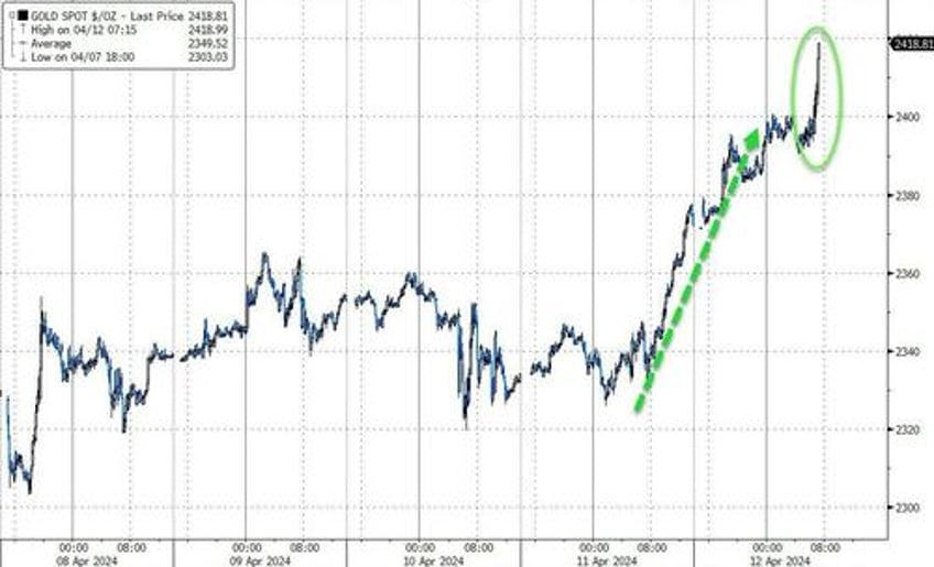 pushed up by central banks bofas most preferred commodity gold to hit 3000 by 2025