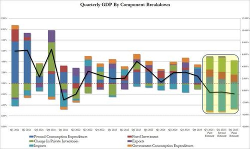 q1 gdp revised lower as personal spending unexpectedly prints weakest since covid