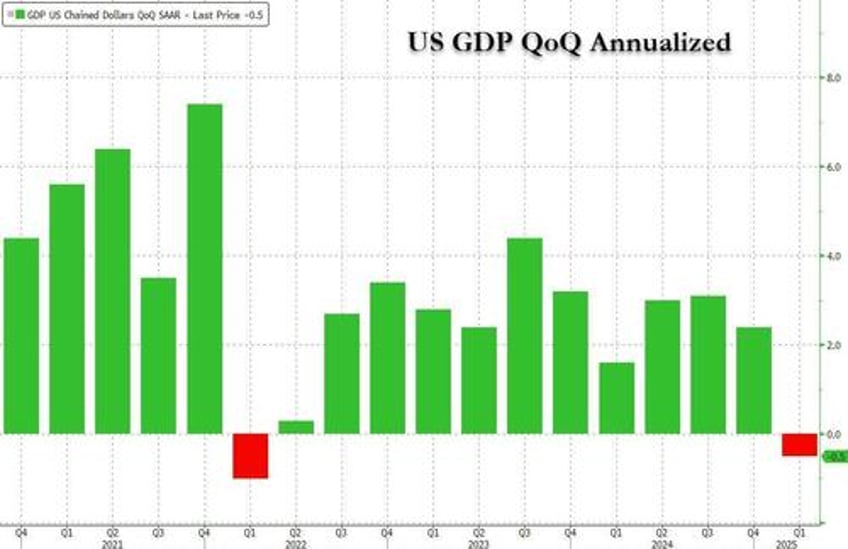 q1 gdp revised lower as personal spending unexpectedly prints weakest since covid