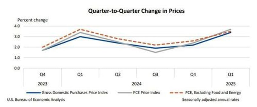 q1 gdp revised lower as personal spending unexpectedly prints weakest since covid