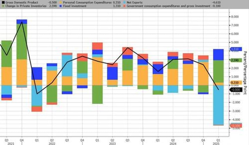 q1 gdp revised lower as personal spending unexpectedly prints weakest since covid
