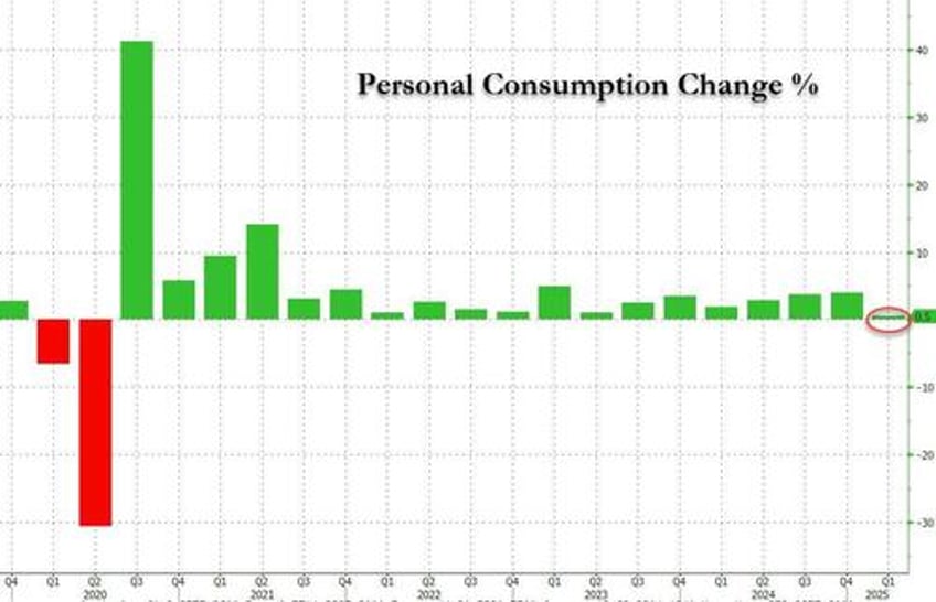 q1 gdp revised lower as personal spending unexpectedly prints weakest since covid