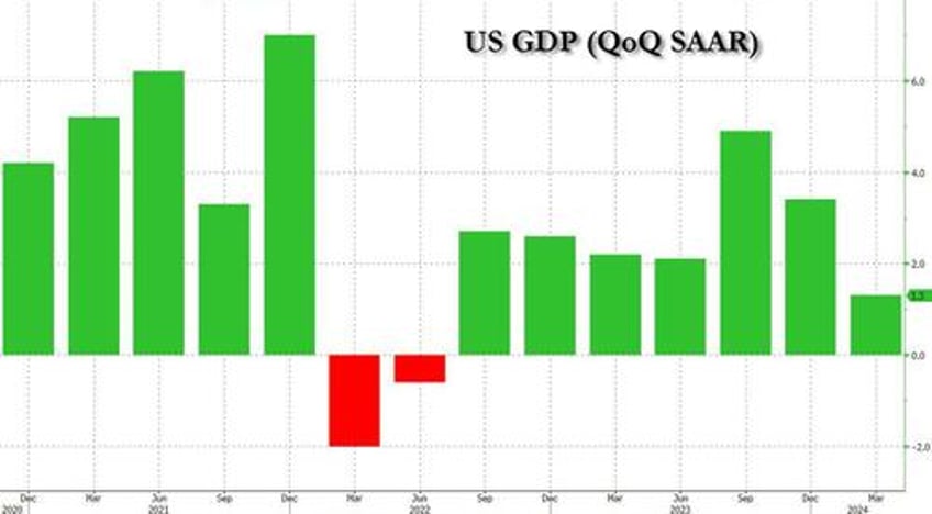 q1 gdp revised lower to just 13 lowest in two years as consumption slows