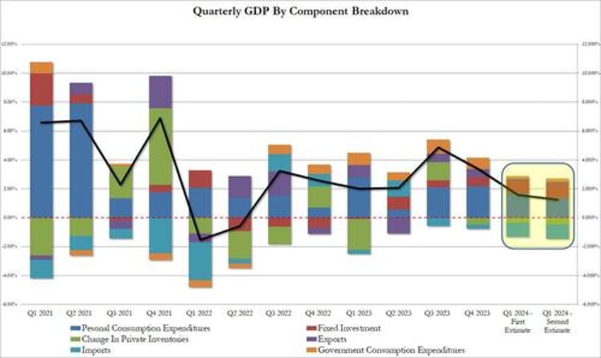 q1 gdp revised lower to just 13 lowest in two years as consumption slows