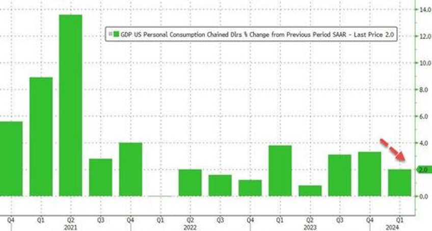 q1 gdp revised lower to just 13 lowest in two years as consumption slows