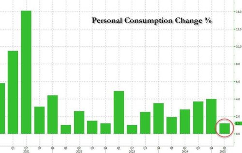 q1 gdp revision reveals big deterioration in personal spending in kitchen sink report