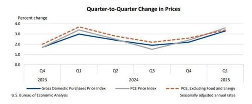 q1 gdp revision reveals big deterioration in personal spending in kitchen sink report