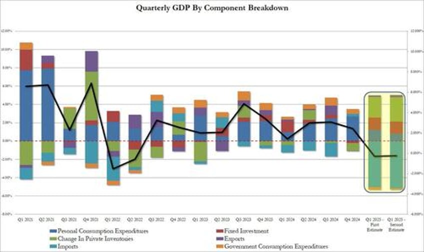 q1 gdp revision reveals big deterioration in personal spending in kitchen sink report
