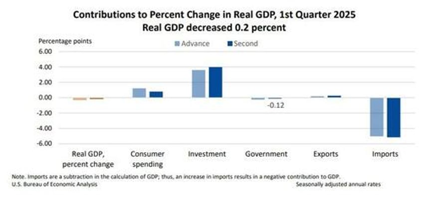 q1 gdp revision reveals big deterioration in personal spending in kitchen sink report