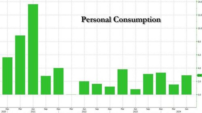 q2 gdp unexpectedly revised higher on bizarre surge in personal consumption