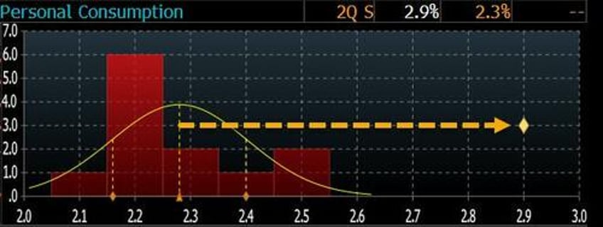 q2 gdp unexpectedly revised higher on bizarre surge in personal consumption