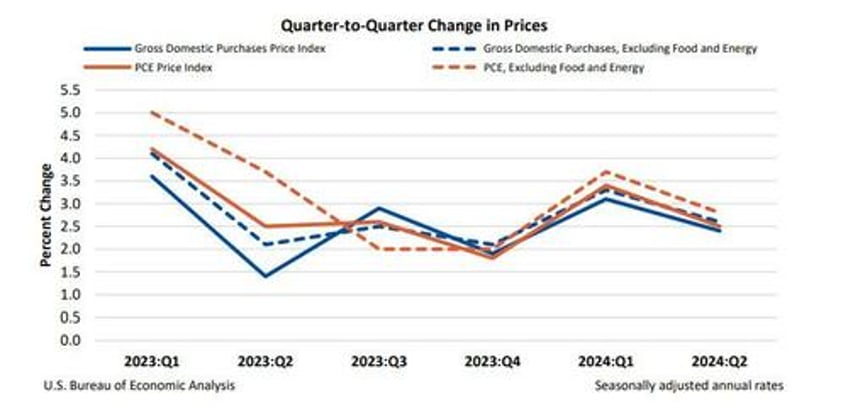 q2 gdp unexpectedly revised higher on bizarre surge in personal consumption