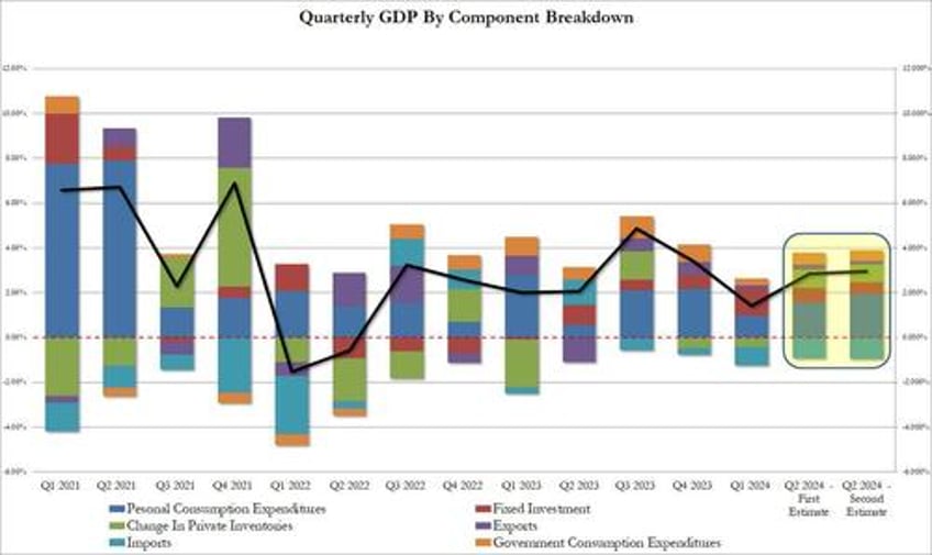 q2 gdp unexpectedly revised higher on bizarre surge in personal consumption