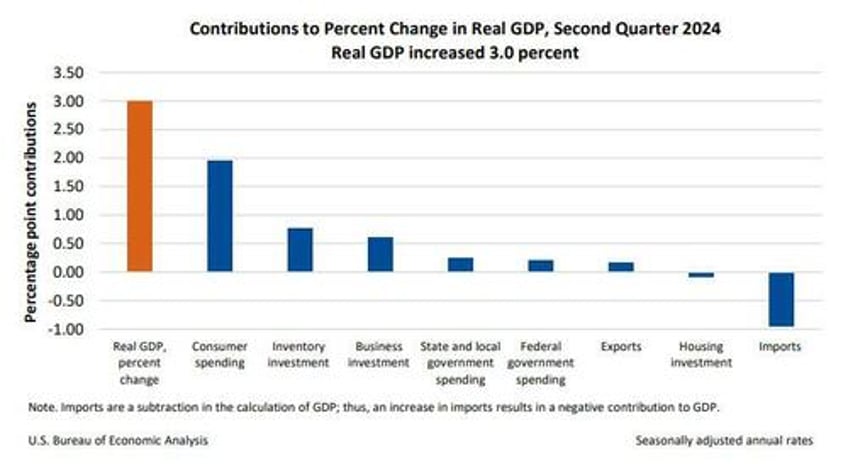 q2 gdp unexpectedly revised higher on bizarre surge in personal consumption