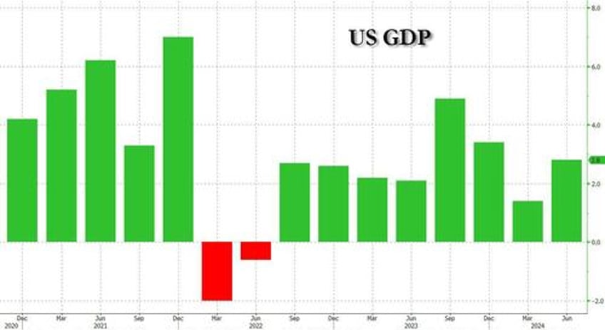 q2 gdp unexpectedly soars to 28 crushing estimates as core pce prints hot