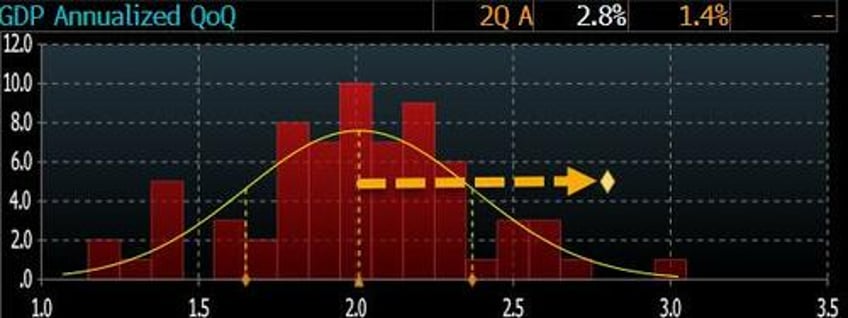 q2 gdp unexpectedly soars to 28 crushing estimates as core pce prints hot