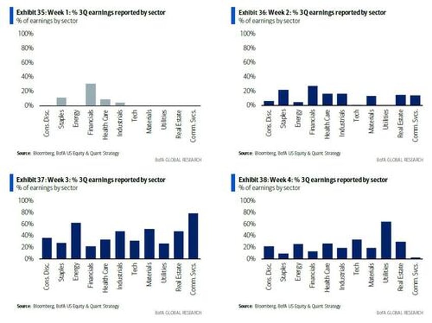 q3 earnings tracking 9 beat first positive estimate revisions since 2021