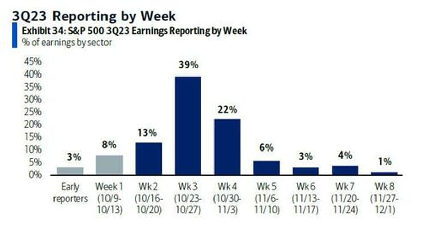 q3 earnings tracking 9 beat first positive estimate revisions since 2021