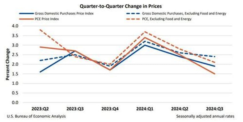 q3 gdp unchanged at 28 in second estimate