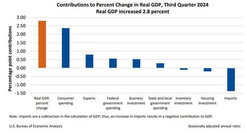 q3 gdp unchanged at 28 in second estimate