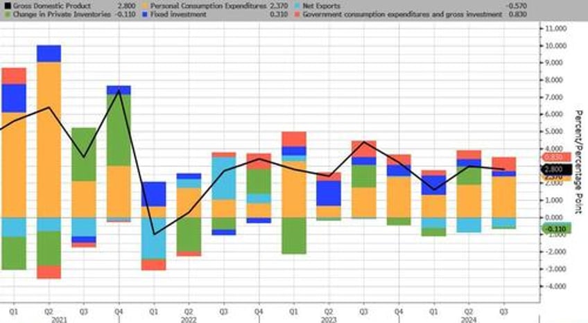 q3 gdp unchanged at 28 in second estimate