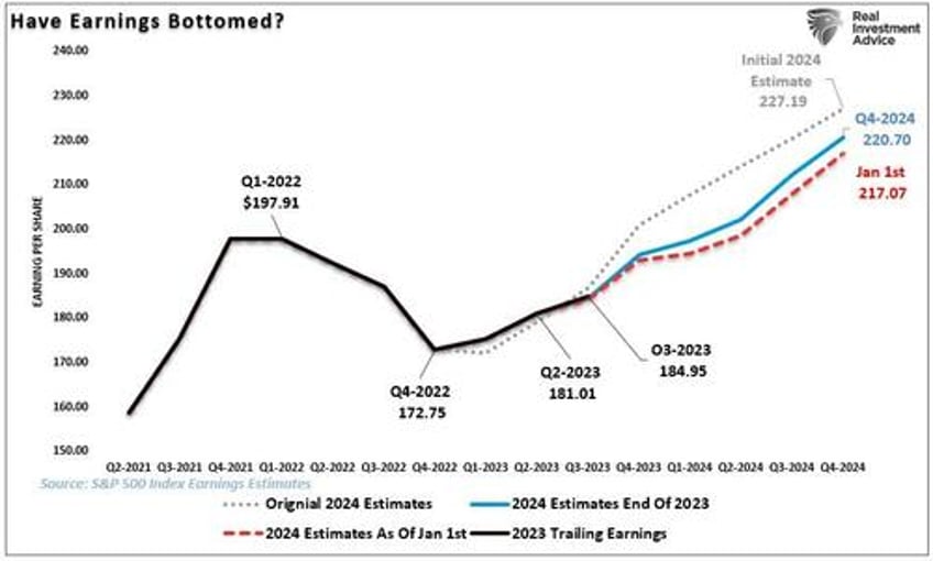 q4 earnings season gets underway with low expectations