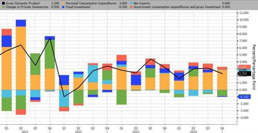 q4 gdp growth comes in unexpectedly light despite red hot personal spending beating estimates by a record