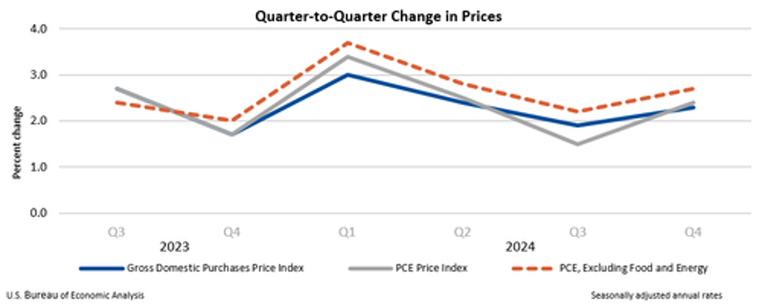 q4 gdp unchanged in first revision despite hotter core pce