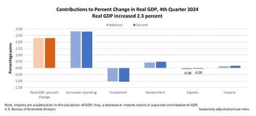 q4 gdp unchanged in first revision despite hotter core pce