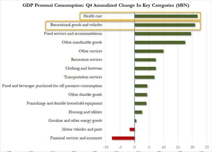 q4 gdp unexpectedly soars driven by lack of destocking and an rv spending spree