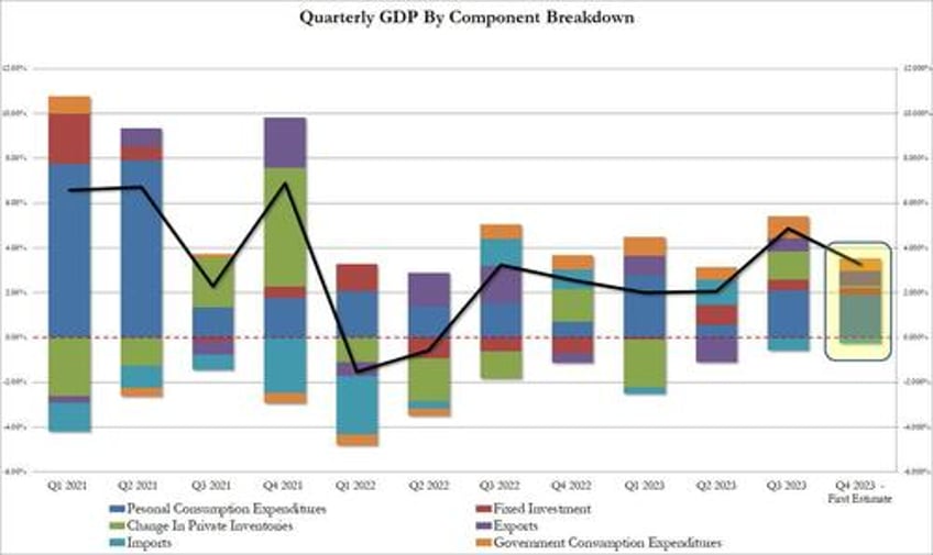 q4 gdp unexpectedly soars driven by lack of destocking and an rv spending spree