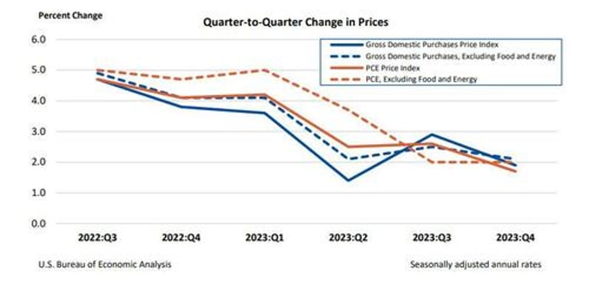 q4 gdp unexpectedly soars driven by lack of destocking and an rv spending spree