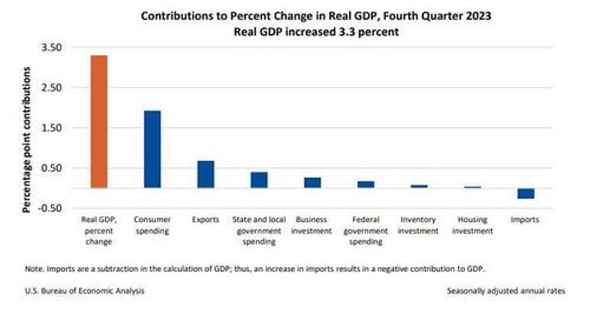 q4 gdp unexpectedly soars driven by lack of destocking and an rv spending spree